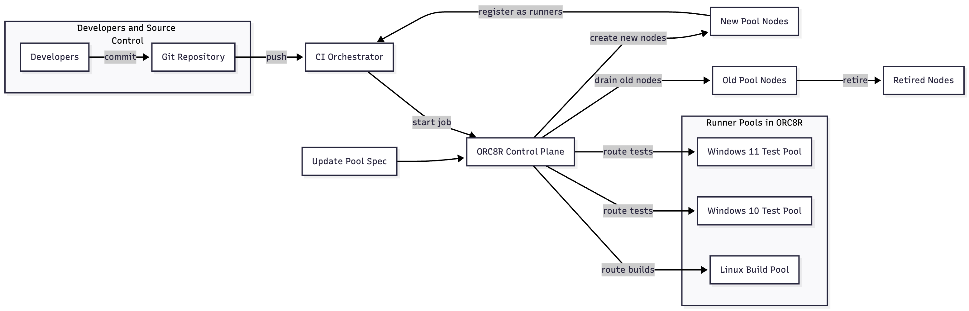 ZeroDevOps workflow diagram showing developers commit → CI triggers → ORC8R routes jobs into Linux / Win10 / Win11 pools